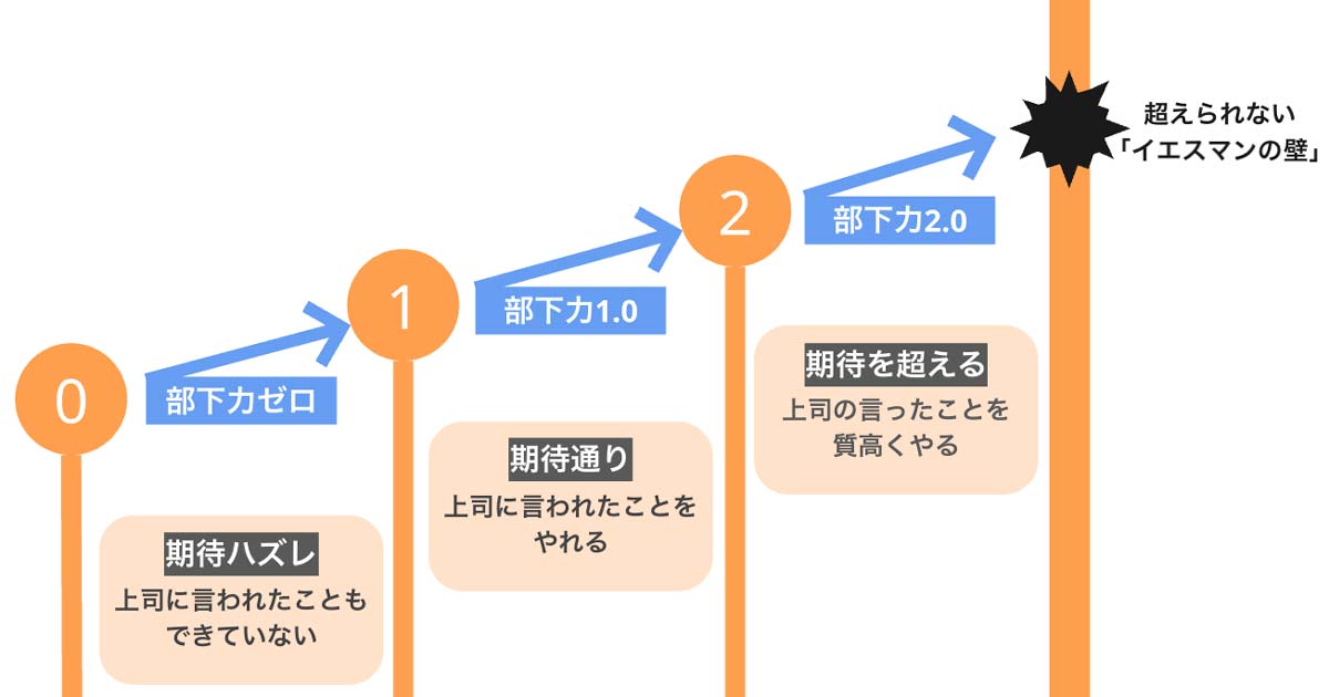 部下力の定義を示す図…（部下力ゼロ→部下力1.0→部下力2.0→しかし、このままだと超えられないイエスマンの壁がある）