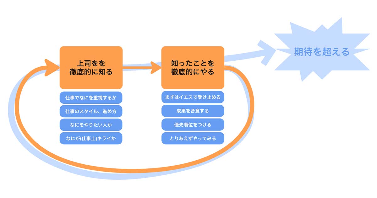 「知る」と「やる」のループを繰り返しているうちに「期待を超える仕事」になるという図
