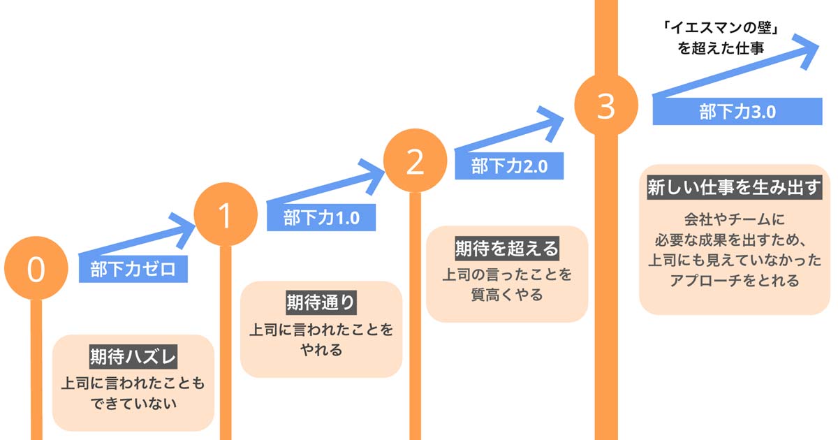 部下力ゼロ→1.0→2.0から、上司にNoや苦言を言うことができ、新しい仕事を生み出せる部下力3.0になっていくという図