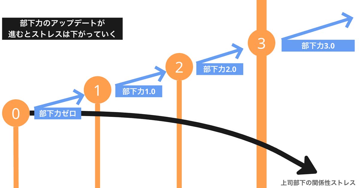 部下力の段階によって、ストレスは下がっていくことを表した図表