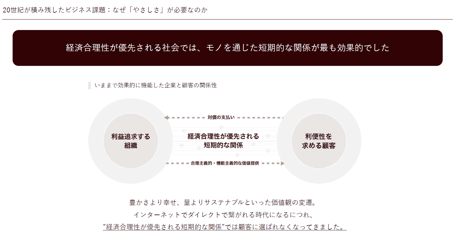 会社紹介資料：経済合理性が優先される短期的関係から長期的関係への市場変化について