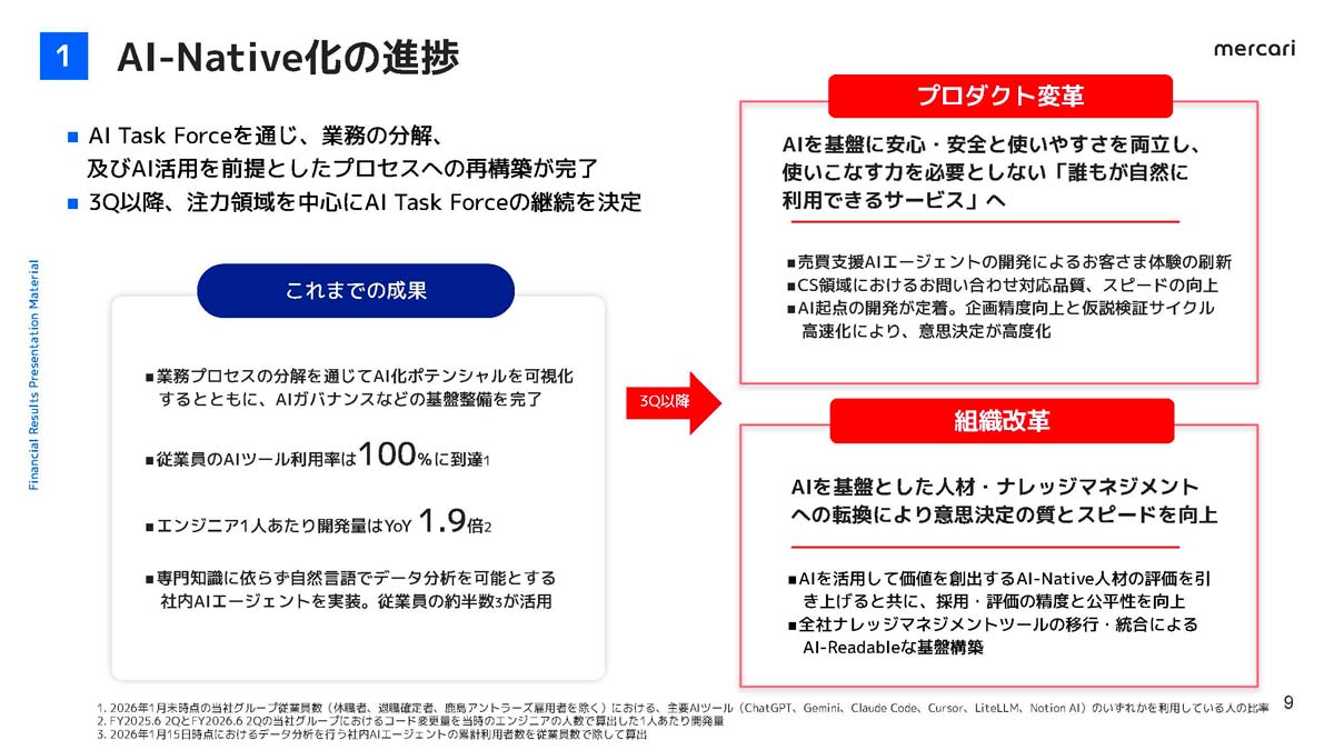 メルカリの決算資料のうちの1ページ。AI Task Forceを通じ、業務の分解、　及びAI活用を前提としたプロセスへの再構築が完了。従業員のAI仕様率は100%、エンジニアひとりあたりの開発量はYoY1.9倍という報告がされている。