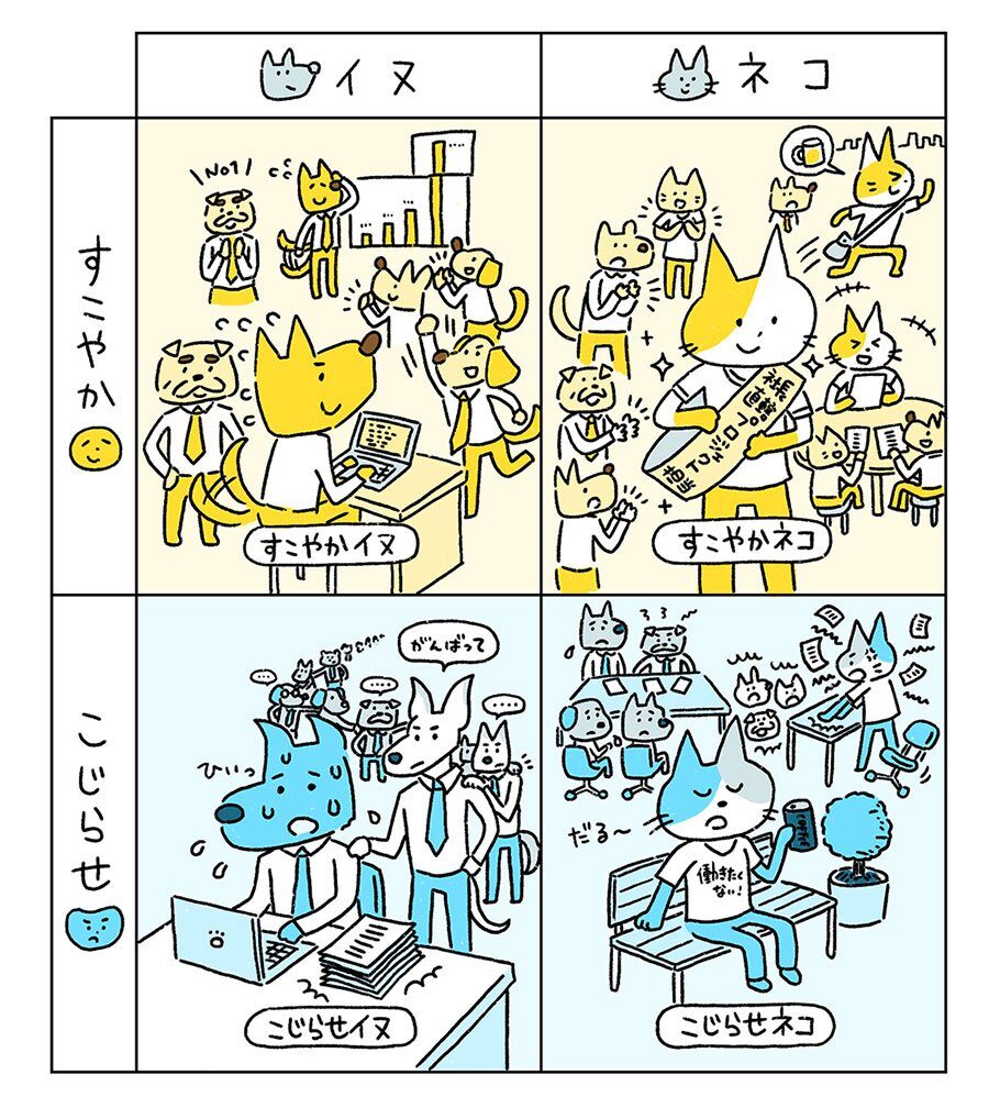 4象限の図。すこやかイヌは努力が実っている。こじらせイヌはひたすら量をこなしているが苦しい。すこやかネコは新しいプロジェクトをこなして活躍している。こじらせネコは会議をかき回している。